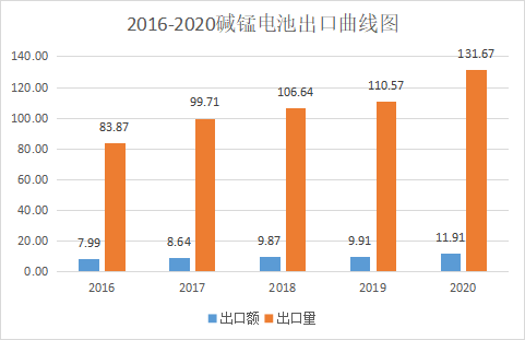 2020年中国电池行业出口分析