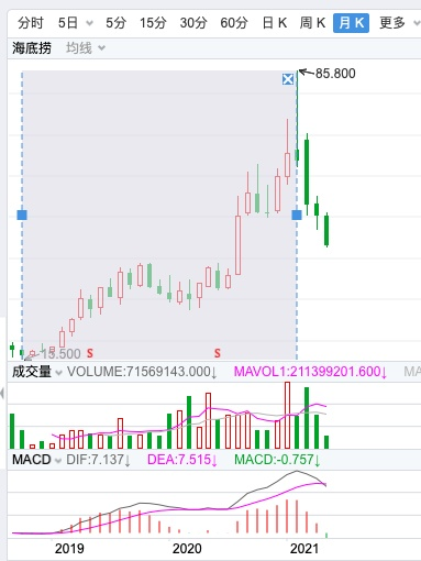 海底捞56天暴跌2000亿，网友吐槽：性价比太低……