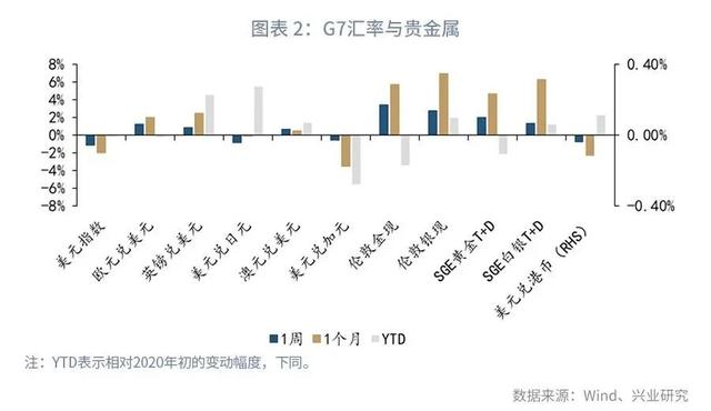 「外汇商品」关注美国核心PCE—汇率与贵金属市场聚焦2021年（第14期）