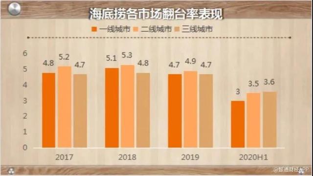 海底捞56天暴跌2000亿，网友吐槽：性价比太低……