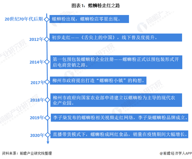 “新晋网红”还是“大器晚成”一文带你了解柳州螺蛳粉发展脉络