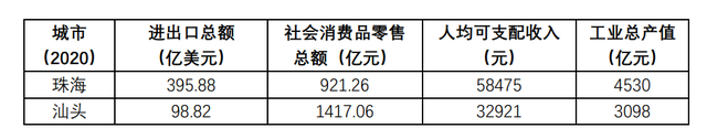 珠海和汕头同为经济特区，发展的差距你想象不到