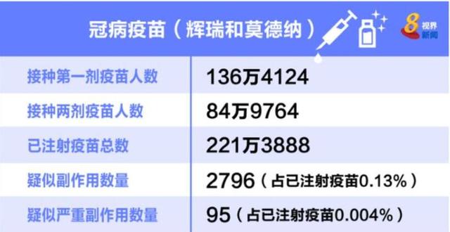 新增25、社区4！新加坡近3000人出现新加坡疫苗接种不良反应