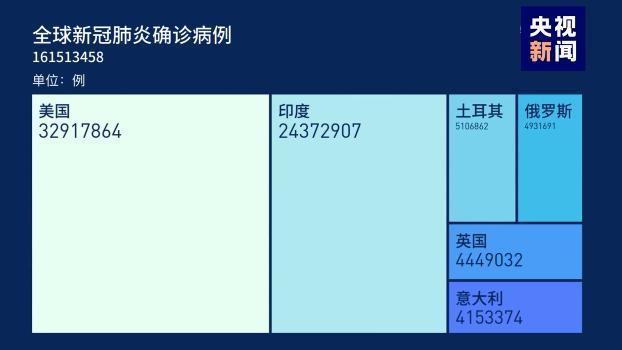 全球抗疫24小时丨泰国素万那普国际机场出现105例确诊病例 印度4天内74名病人死于缺氧