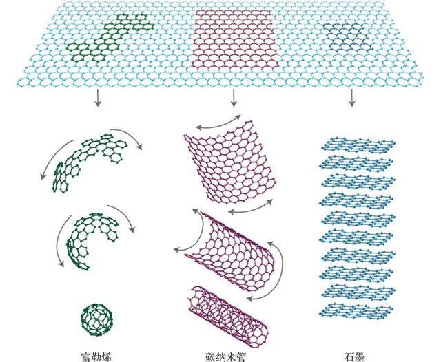 石墨烯产业化现状、关键制备技术突破与商业应用展望｜深度解读