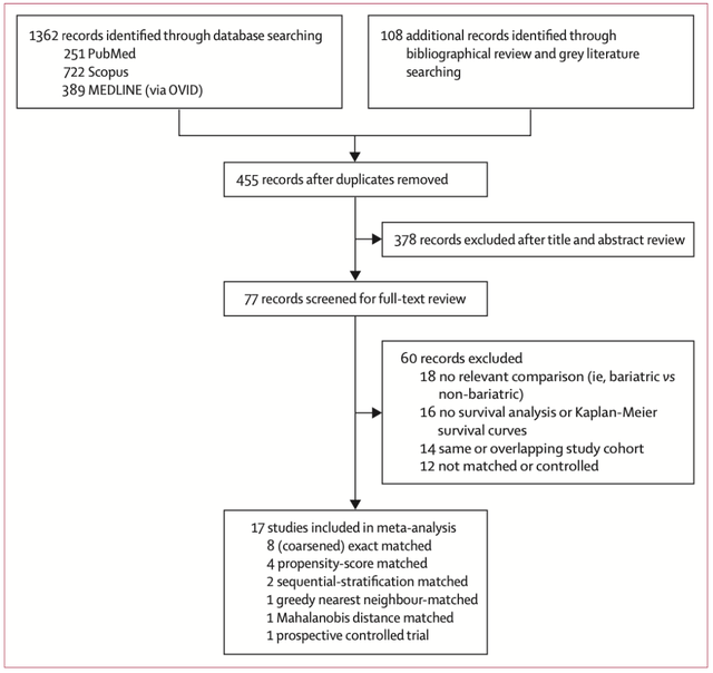 《柳叶刀》：代谢手术能让严重肥胖的2型糖尿病患者的预期寿命延长近10年丨临床大发现