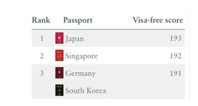 地表最强护照大放水，新加坡护照有效期从五年增至十年