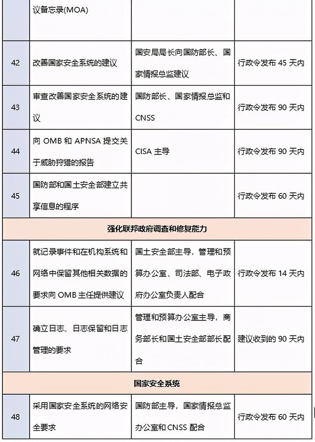 网络安全行政令开启拜登政府治网新政