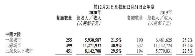 跌近7%，海底捞遭重击！股价百日腰斩，净利减少八成，仍狂开店