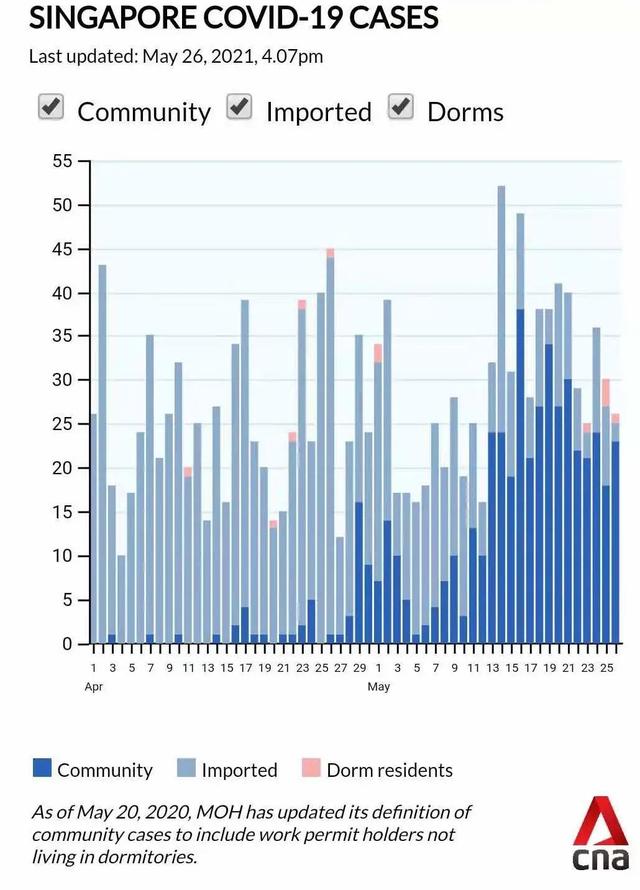 新加坡今日新增26例！客工宿舍风波又起？