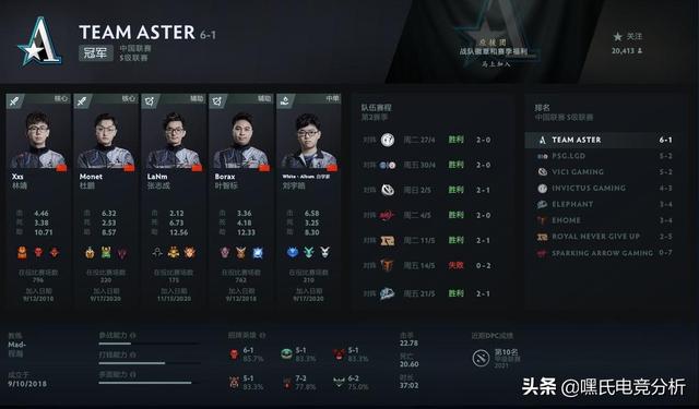 龙争虎斗，强者如云！DOTA2基辅Major胜者组前瞻——嘿氏电竞分析