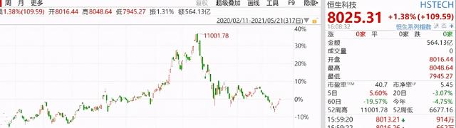 暴富难！3500上下浮动，还能定投啥？另外REITs这次我就不买了