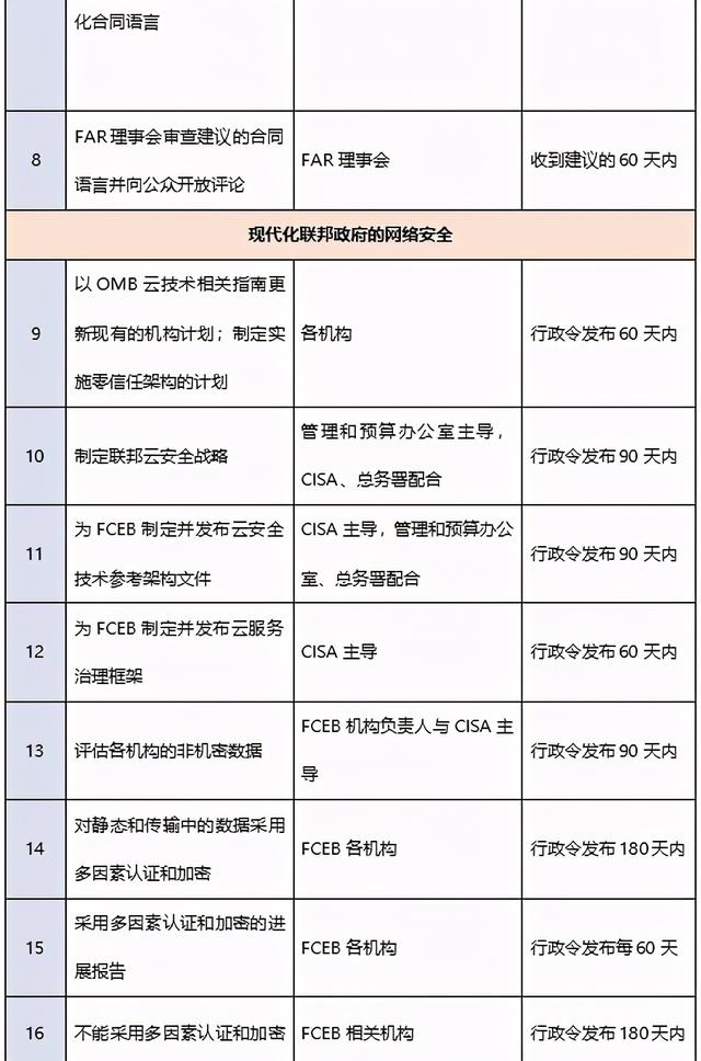 网络安全行政令开启拜登政府治网新政