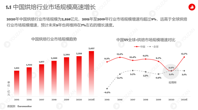 2021年烘焙行业发展趋势报告出炉，“品牌心智”争夺进入白热化