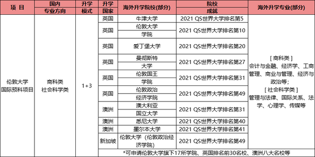 上海立信会计金融学院国际财经学院：国内+海外学习模式