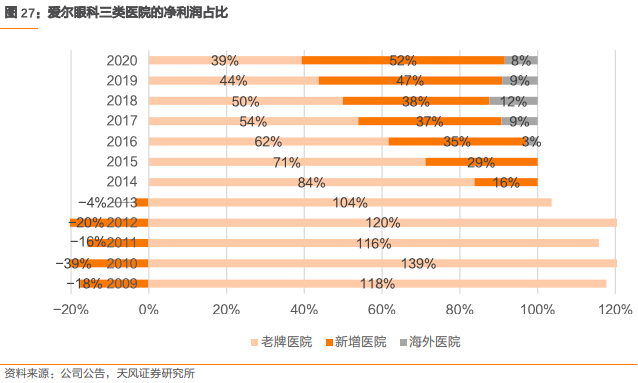 爱尔眼科深度报告：十八载岁月转瞬过，高质量发展再启航