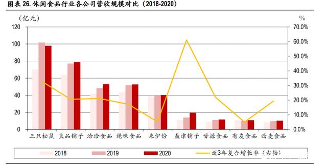 休闲食品行业研究：合理的策略组合带来竞争优势