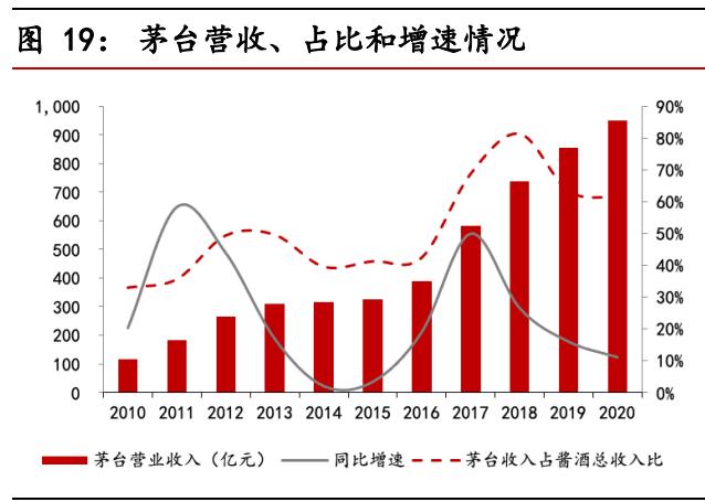 食品饮料行业中期投资策略报告：景气持续向上，享受高端化趋势