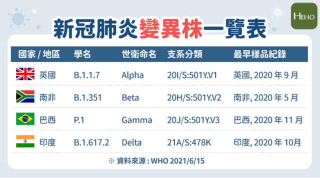 高传染性横扫全球！世卫警告Delta变异株将成全球主流，完整疫苗接种至关重要