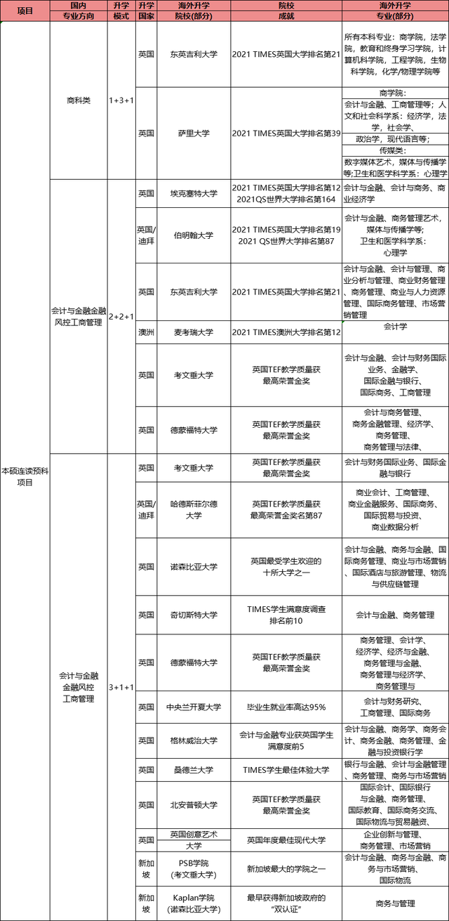 上海立信会计金融学院国际财经学院：国内+海外学习模式