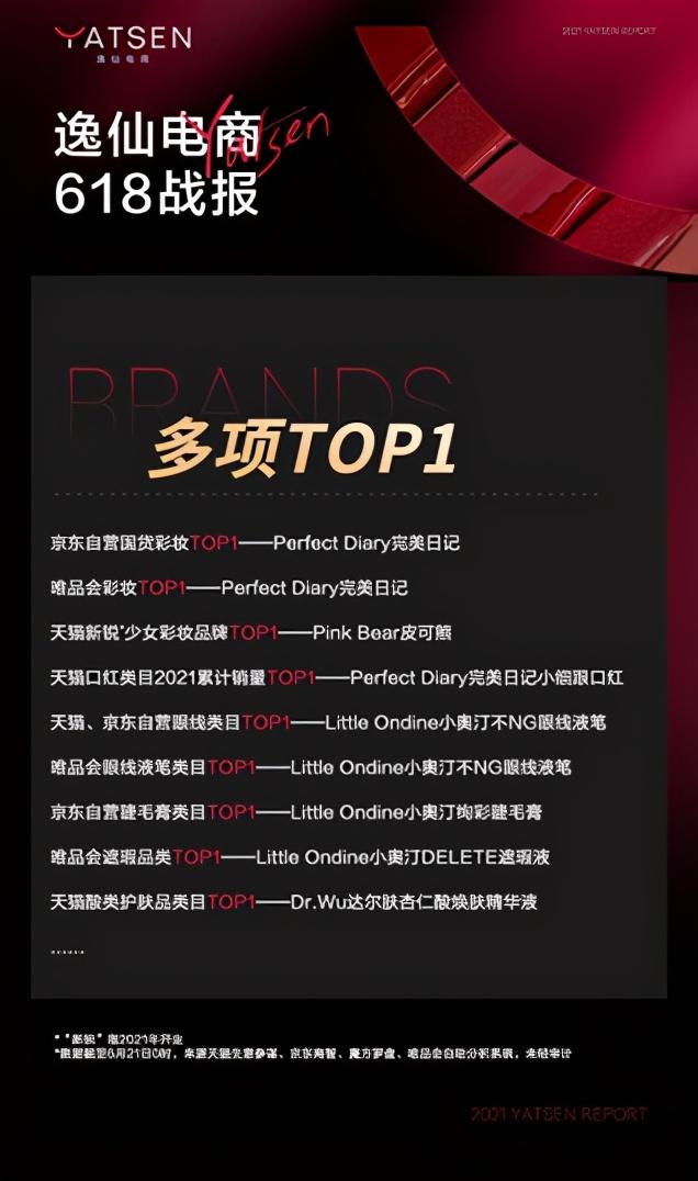 “集团军”作战 逸仙电商荣登618美妆多项TOP 1