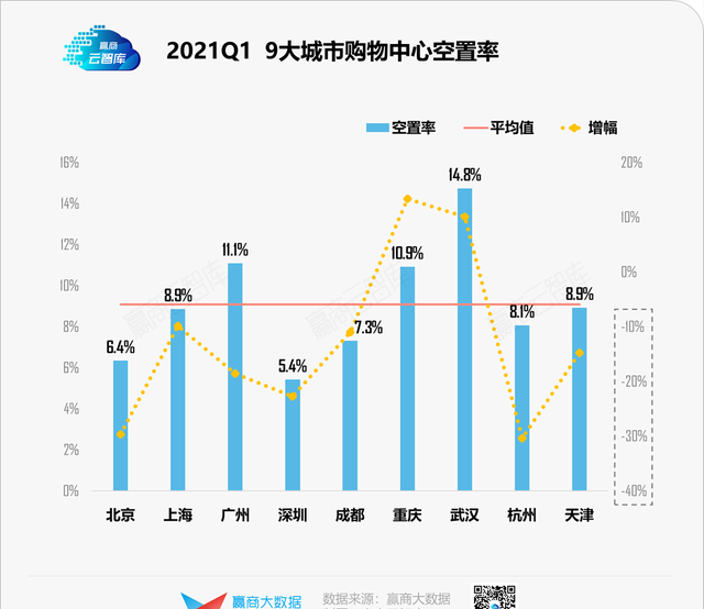 一季度9城购物中心空置率详解：均值降至9.1%，谁拖了后腿？