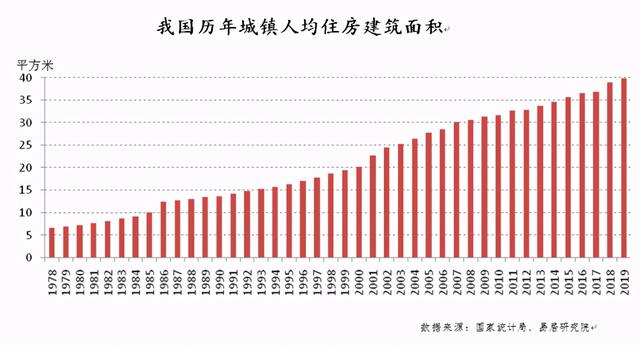 全国住房基本饱和，房地产黄金20年宣告结束