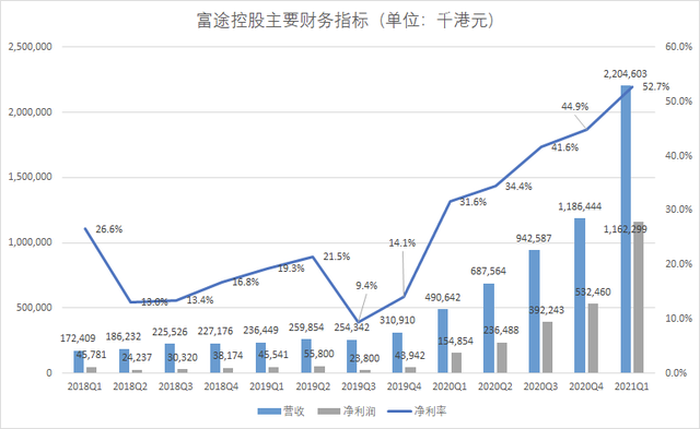 十倍之后，富途怎么走 | 对话邬必伟