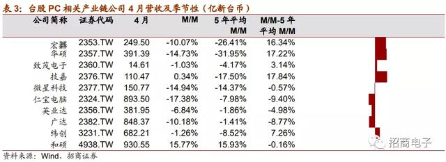 「招商」半导体：晶圆厂资本开支上行，关注设备和材料国产化机会