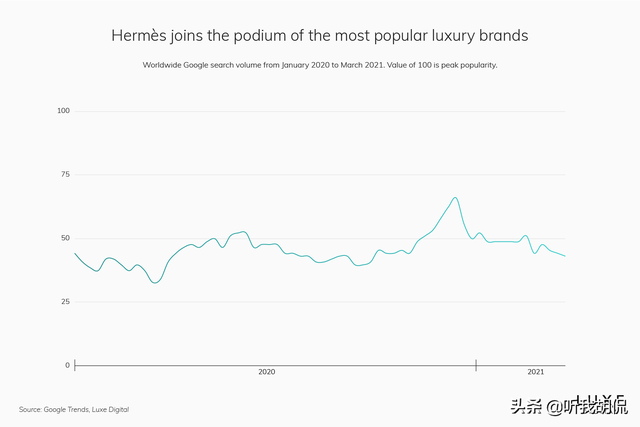 2021 年网上最受欢迎的 15 个奢侈品牌以及数据分析