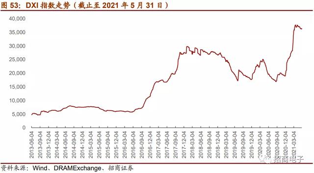 「招商」半导体：晶圆厂资本开支上行，关注设备和材料国产化机会