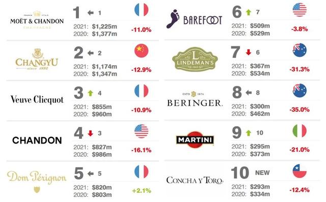 2021全球酒类品牌价值榜：10强酒业集团、50强烈酒品牌、50强啤酒品牌