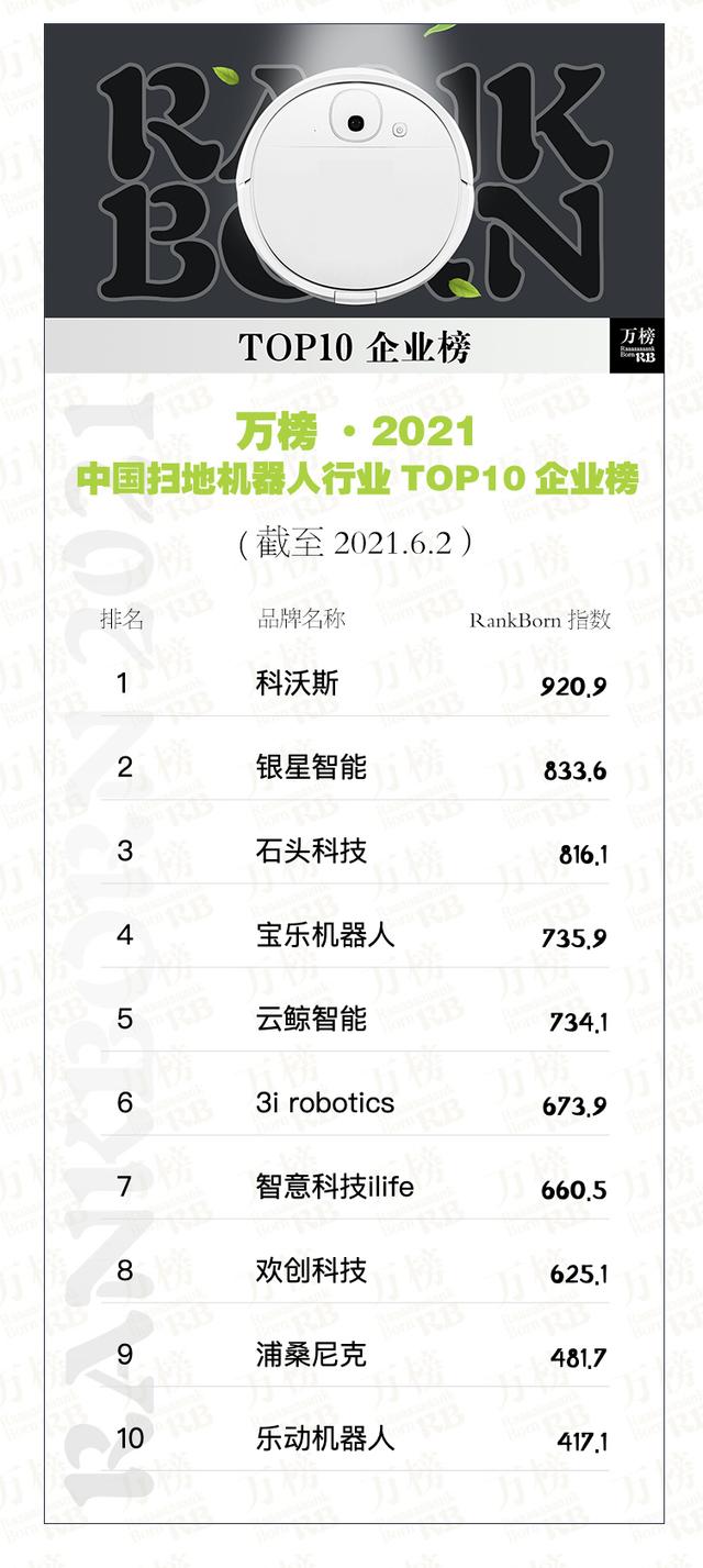 万榜·2021中国扫地机器人行业TOP10企业榜