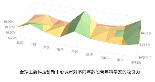 全球青年科学家调查：中国正成欧美青年科学家出国发展首选地