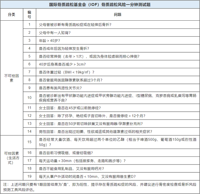 一生中骨流失总量可达50%：骨质疏松症防治，莫待银发之时