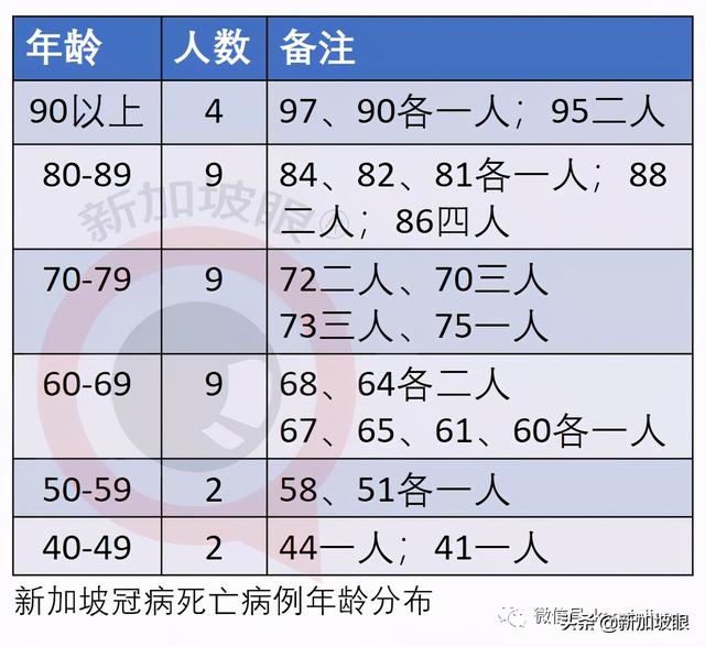 新加坡44岁男子染冠病去世；NTUC超市疑病毒传播，到访者强制检测