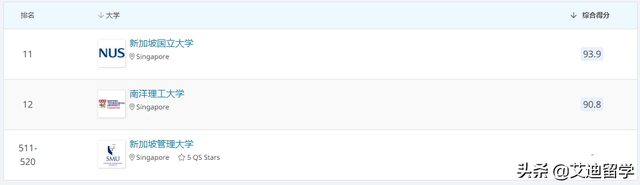 2022QS世界大学排名最新发布-新加坡这两所大学真的太优秀了