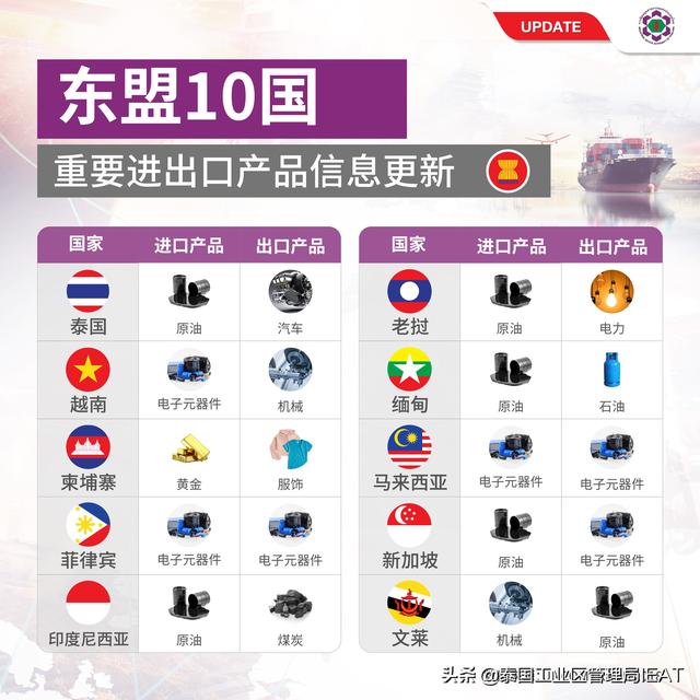 投资泰国资讯｜东盟10国重要进出口产品信息更新