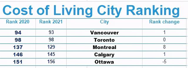 温哥华再次荣登加拿大最贵城市，北上广深居民笑了
