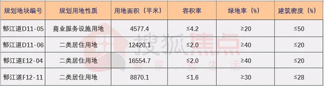 45宗地块，304万方土地储备亮相泰达推介会，涉及这些热点片区