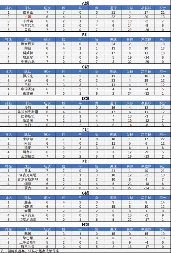 国足晋级世预赛亚洲区十二强分析：后两战全胜必晋级 若只拿4分净胜球成关键