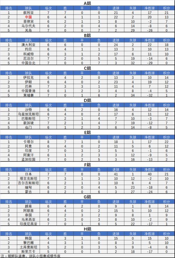 国足晋级世预赛亚洲区十二强分析：后两战全胜必晋级 若只拿4分净胜球成关键