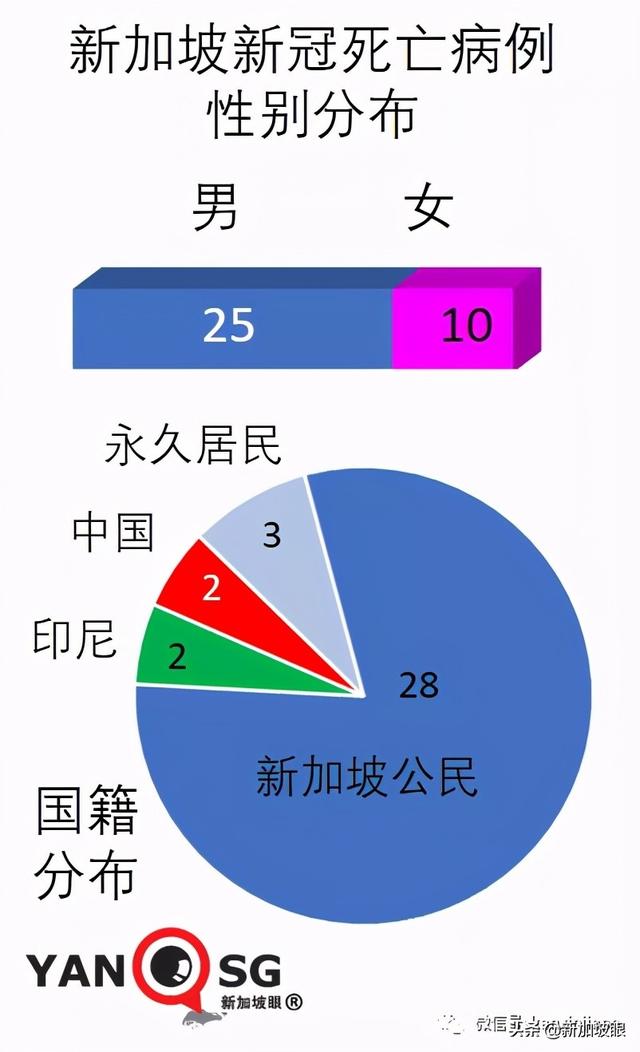 新加坡44岁男子染冠病去世；NTUC超市疑病毒传播，到访者强制检测