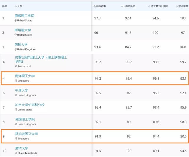 校园｜QS2021大学 学科 排名出炉！NUS多专业名列前茅