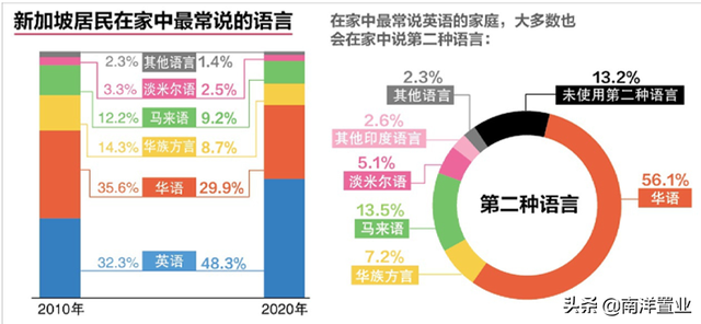 新加坡人口增长率下降，单身人口比例上升