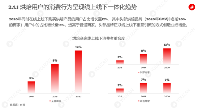 2021年烘焙行业发展趋势报告出炉，“品牌心智”争夺进入白热化