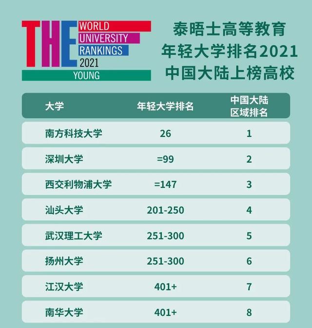 2021泰晤士世界年轻大学排名发布！新加坡南洋理工大学夺冠