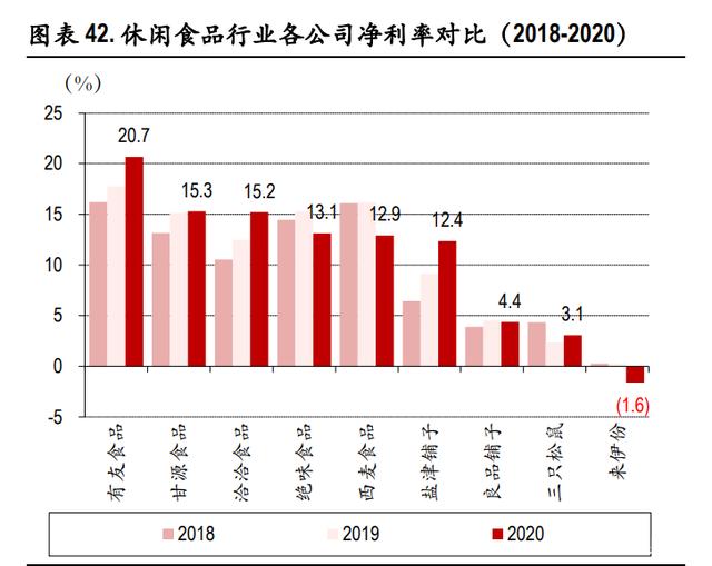 休闲食品行业研究：合理的策略组合带来竞争优势