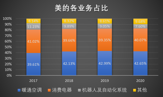 美的VS格力：白电大停滞时代的多元化赌局