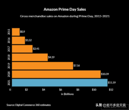 盘点2021年亚马逊Prime Day各国的热销品